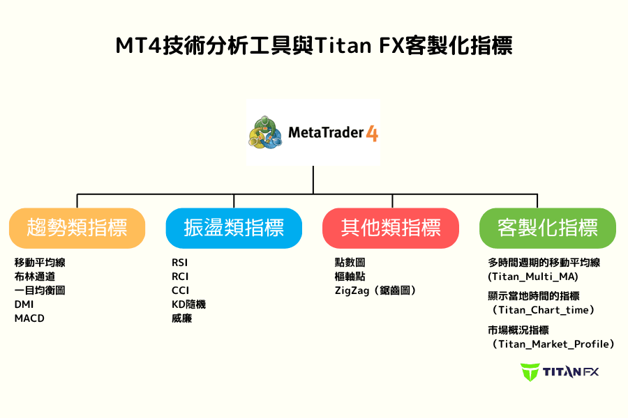 MT4技術分析工具與指標圖表功能（MetaTrader 4）