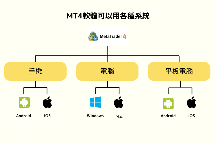 MT4交易平台操作介面，簡單易上手，適合新手使用