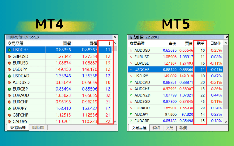 MT4 与 MT5 平台中显示即时点差的比较，强调报价介面中点差栏位的位置差异 