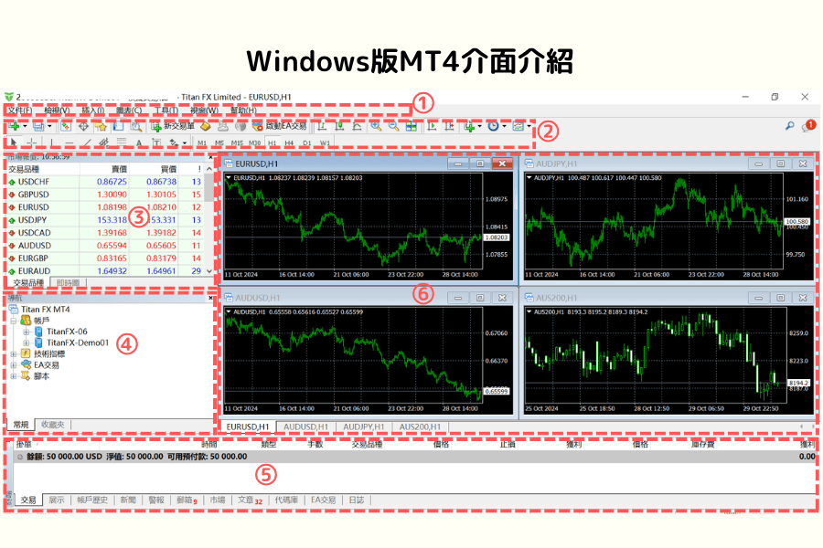 MT4 Windows版介面組成與功能介紹