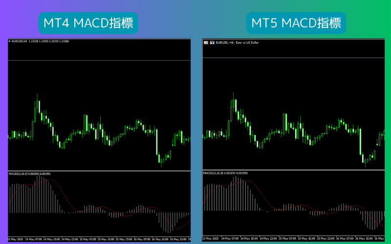MACD指标在MT4/MT5显示 