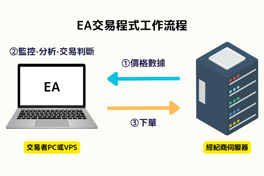 MT5 EA自动交易与策略测试功能画面（MetaTrader 5 automated trading and backtesting）