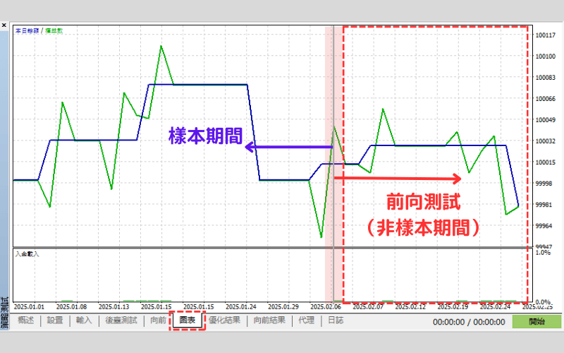 MT5前向测试步骤06-「样本期间」与「非样本期间」标签