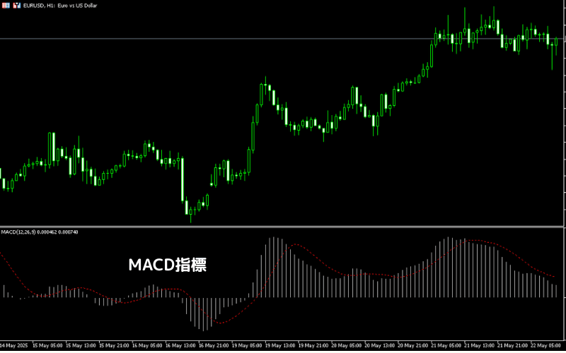 MT5平台开启MACD指标显示