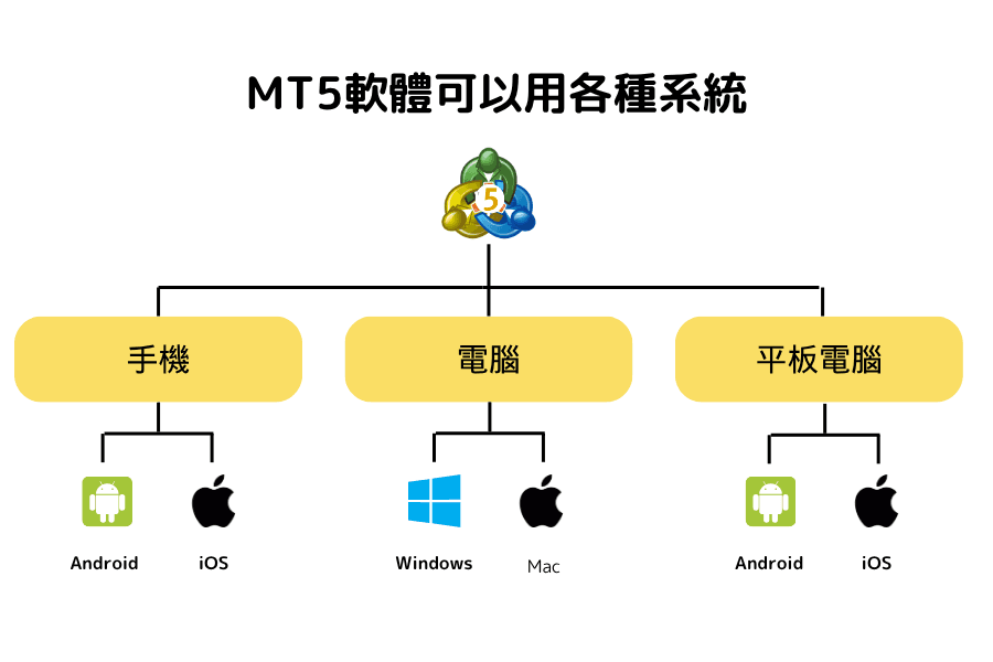 MT5跨平台交易支援，包含Windows、Mac、iOS与Android（MetaTrader 5 multi-device trading）