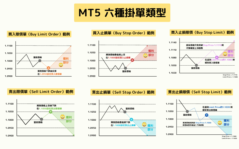 MT5 六种挂单类型图解，分别展示买入限价单、卖出限价单、买入止损单、卖出止损单、买入止损限价单与卖出止损限价单 