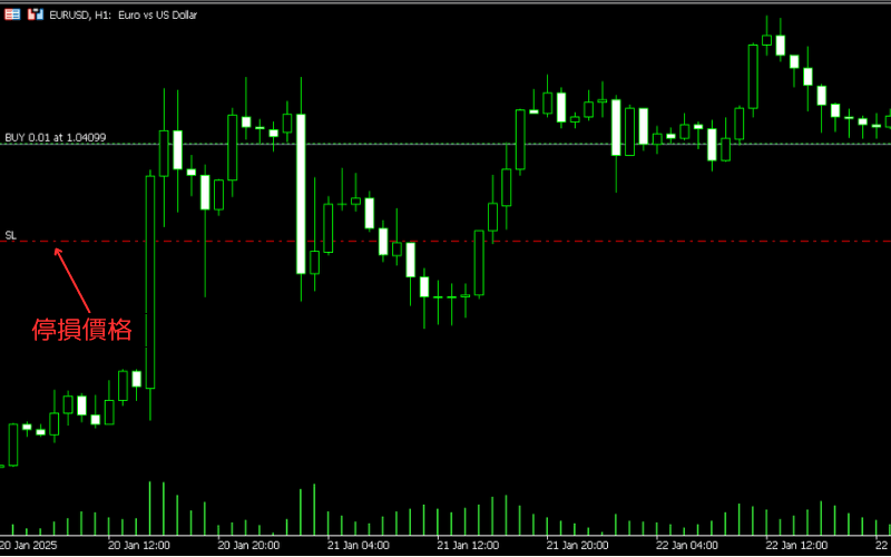  MT4图表显示止损价位，红线标注停损价格与下单资讯