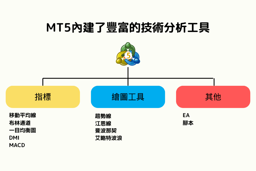 MT5技术分析工具界面，包含指标与绘图工具（MetaTrader 5 trading platform analysis tools）