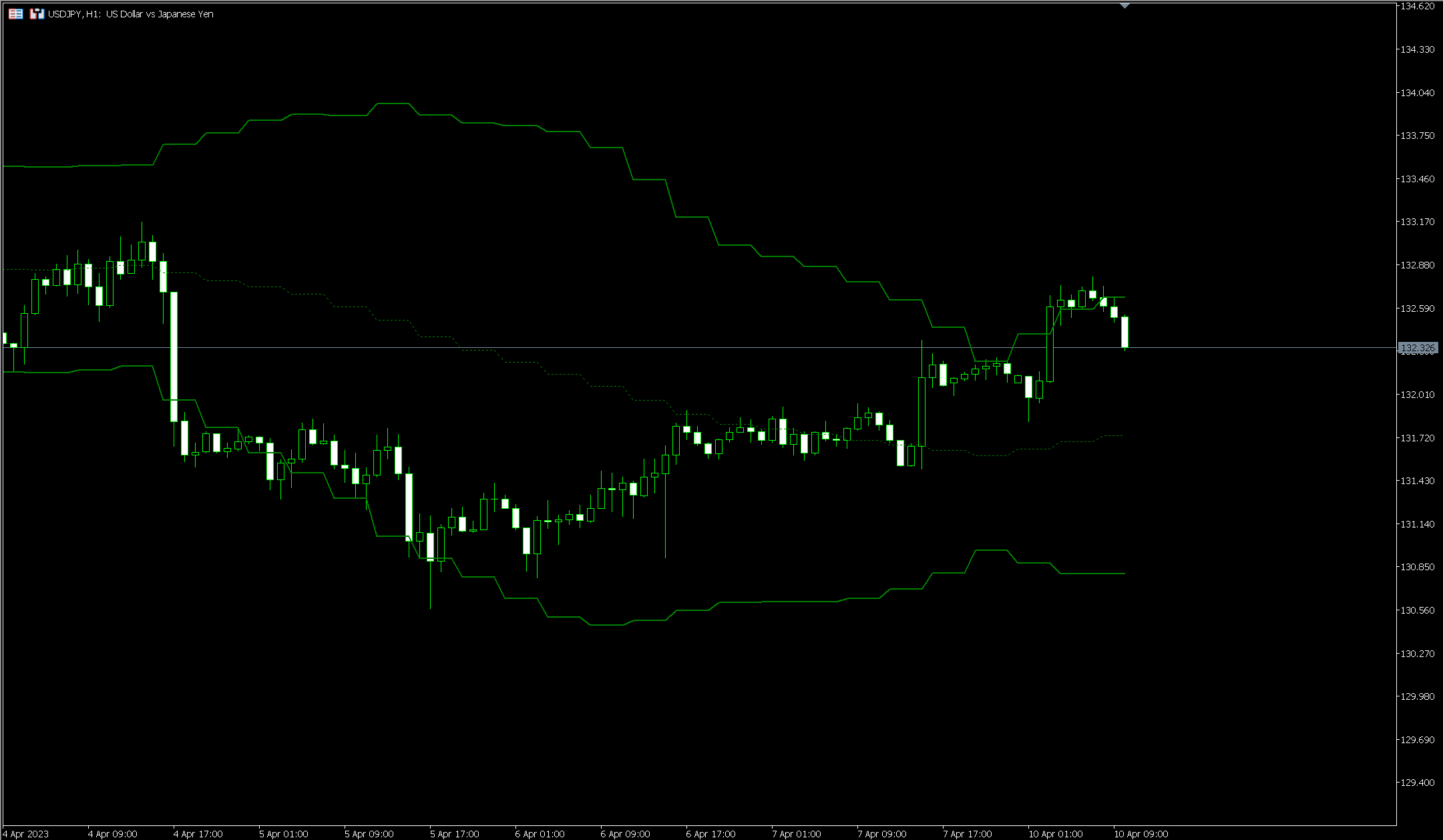MT4、MT5のマルチタイムフレームのボリンジャー・バンド（Titan_Multi_BollingerBands） | Titan FX（タイタンFX ）取引戦略研究所
