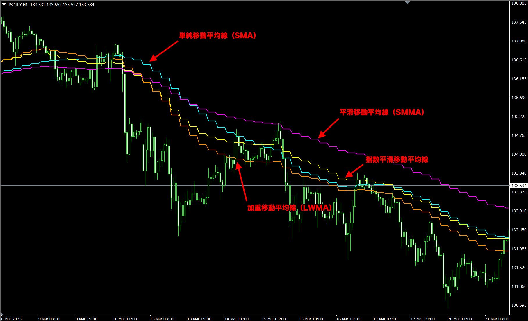 MT4、MT5用のマルチタイムフレームの移動平均線インジケーター | Titan FX（タイタンFX）取引戦略研究所