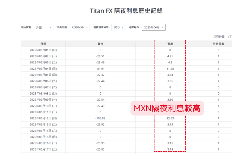 Titan FX 平台支援的隔夜利息历史查询工具显示墨西哥披索隔夜利息高