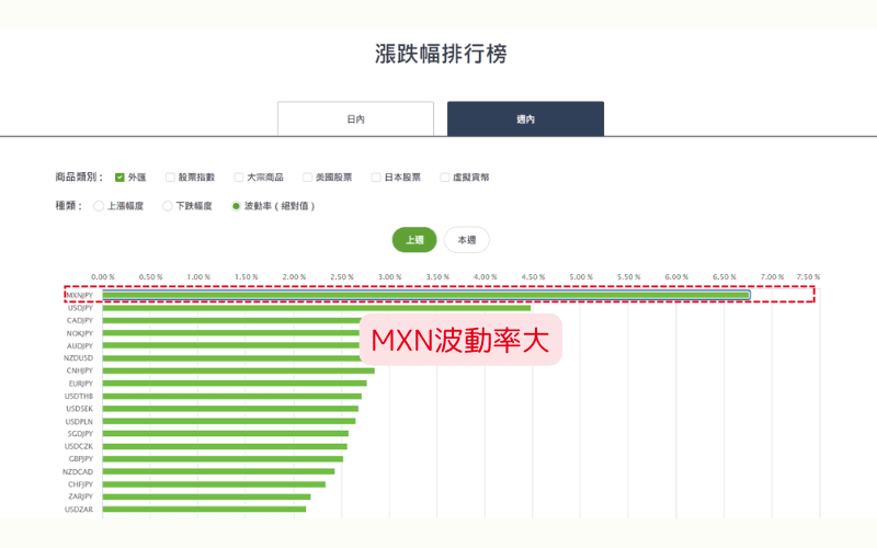 墨西哥比索 MXN 汇率波动大，外汇市场高风险高波动货币