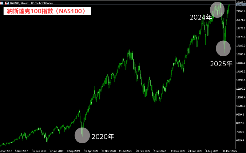 纳斯达克100指数（NAS100）近年走势图（2020–2025）