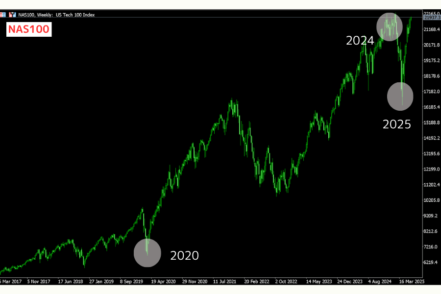 Nasdaq-100 Index (NAS100) Price Chart (2020-2025)