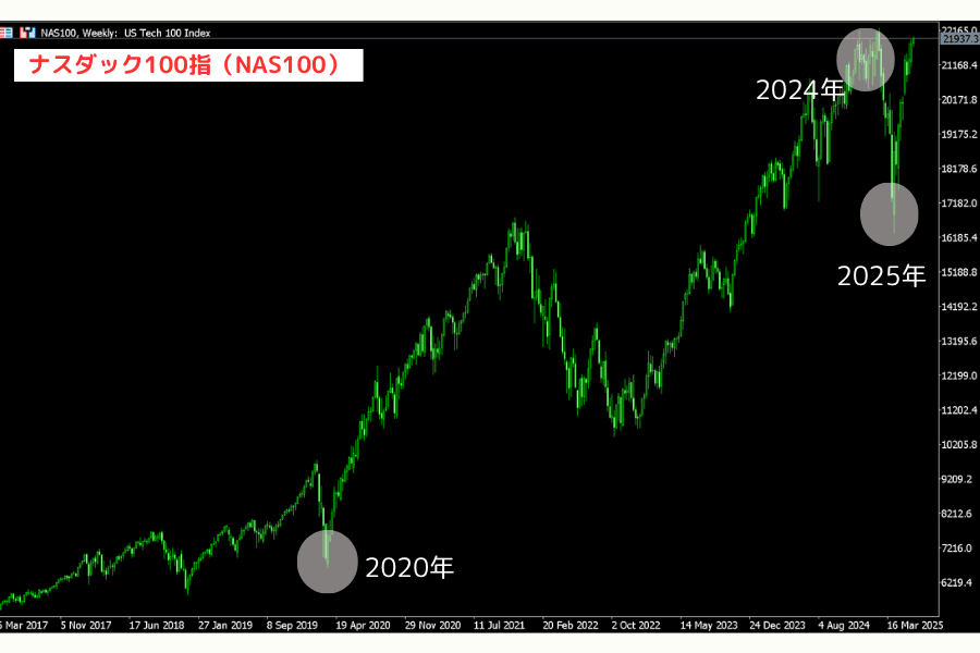 ナスダック100指数（NAS100）近年チャート（2020-2025年）