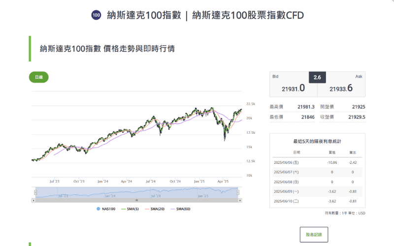 纳斯达克100指数（NAS100）价格走势与即时行情 