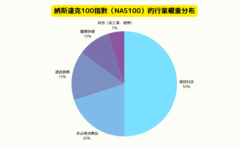  纳斯达克100指数（NAS100）2025年行业权重分布图，包括资讯科技、非必需消费品、通讯服务等主要分类