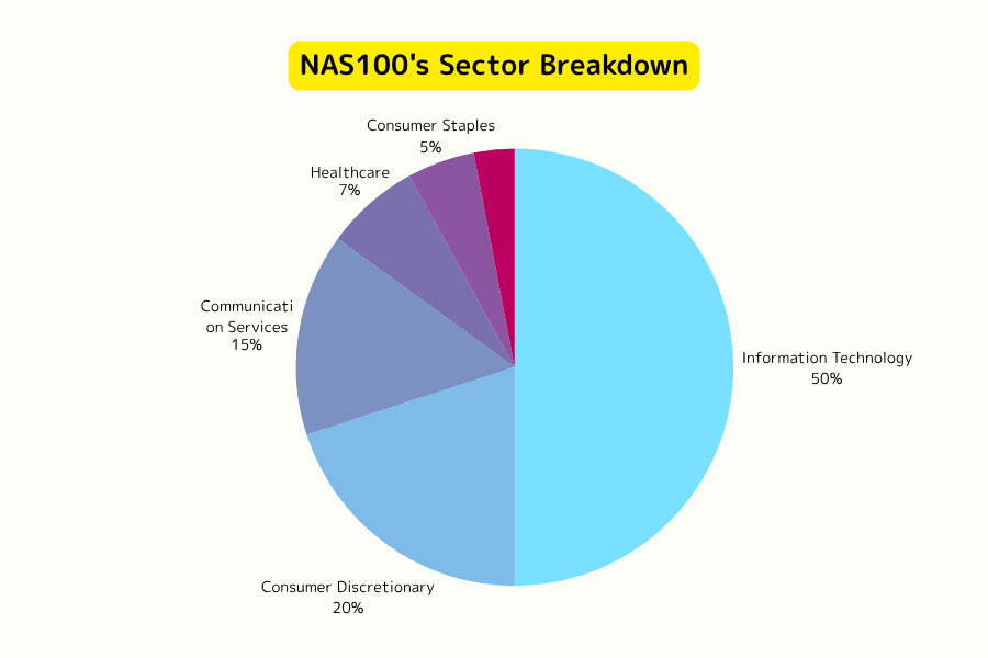 Nasdaq-100 Index (NAS100) Sector Allocation Chart (2025)