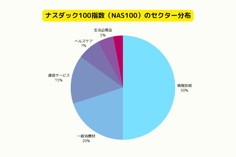 ナスダック100指数（NAS100）セクター構成比率（2025年）
