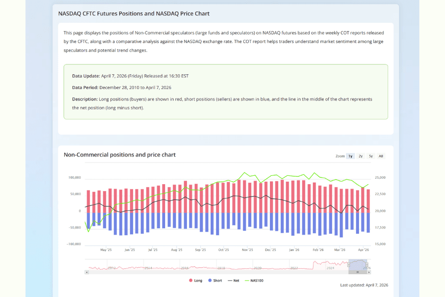 Titan FX Nasdaq-100 CFTC COT Report and Price Chart
