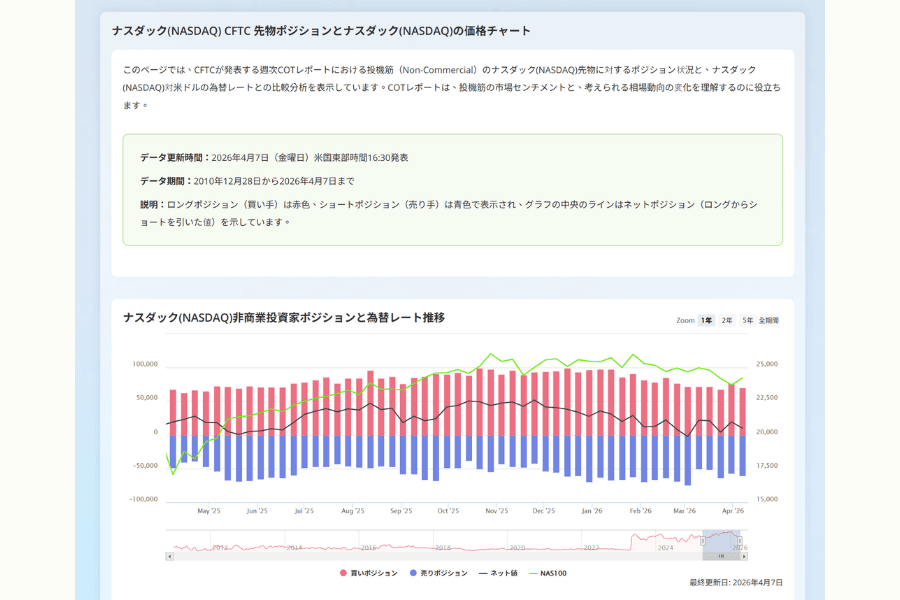 Titan FX ナスダック100指数 CFTC COT建玉レポートと値動きの比較チャート