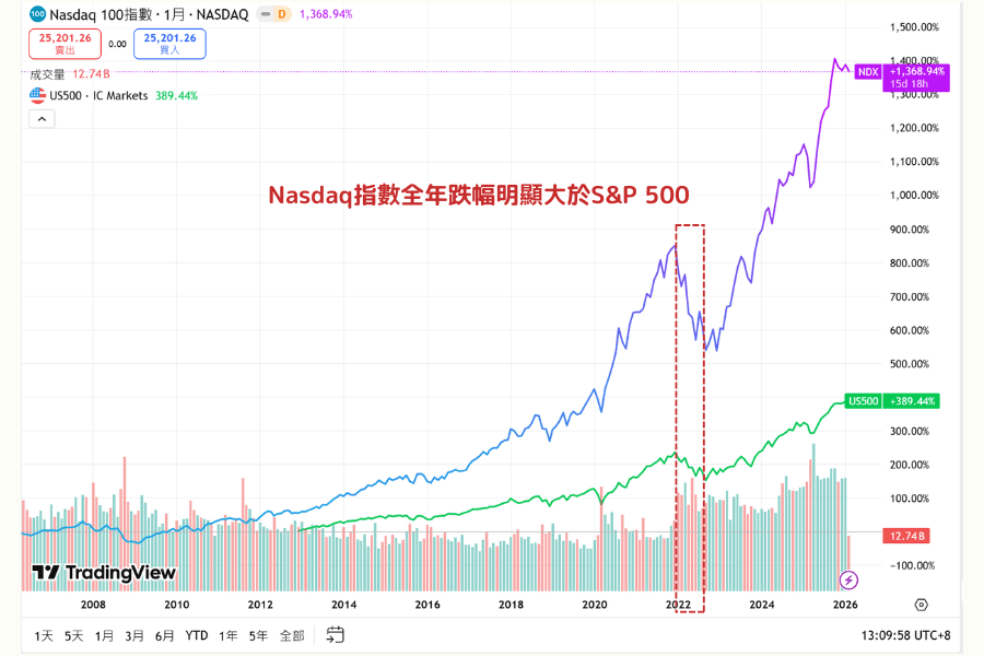 Nasdaq 100与S&P 500长期走势对比图,显示2022年Nasdaq跌幅明显大于S&P 500