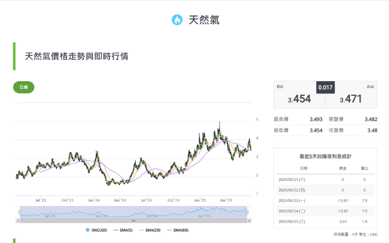 天然气 XNG/USD 价格走势图与即时报价 
