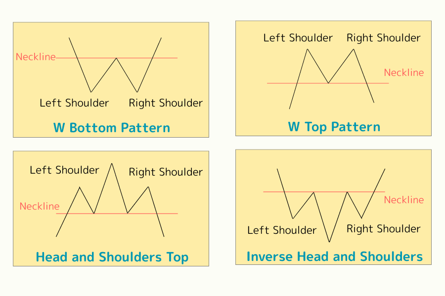 Neckline examples: head and shoulders, inverse head and shoulders, double top (W top) / double bottom (W bottom)