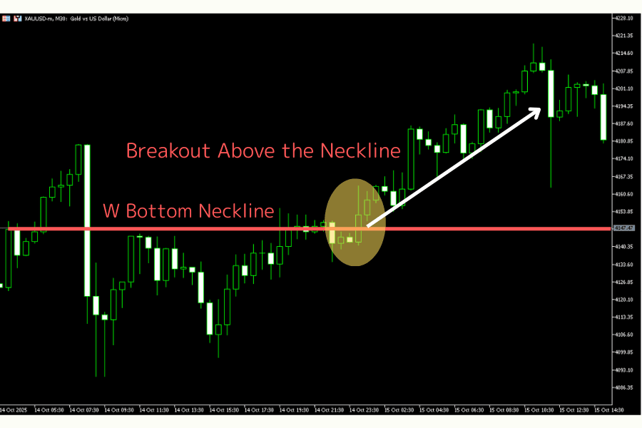 Neckline-breakout example: actual price action rising after a W-bottom neckline break
