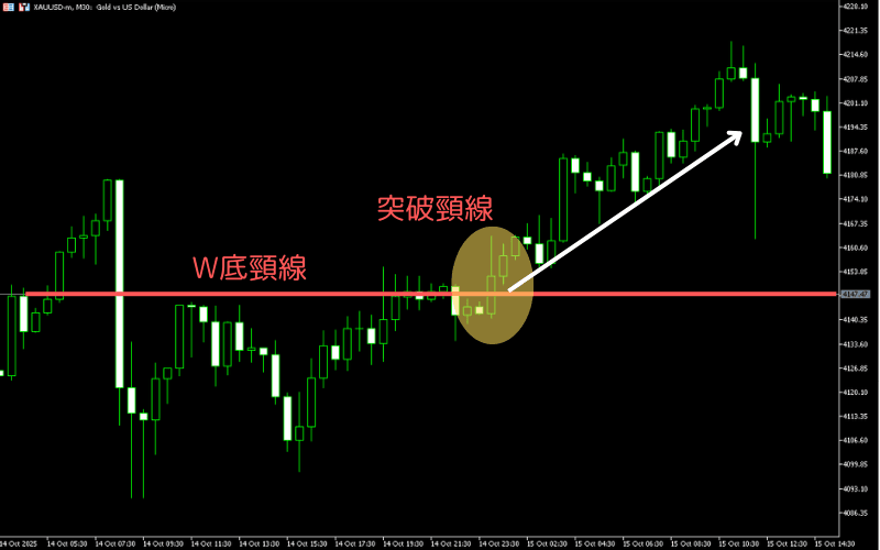 颈线突破范例图,显示W底型态中价格突破颈线后上涨的实际走势