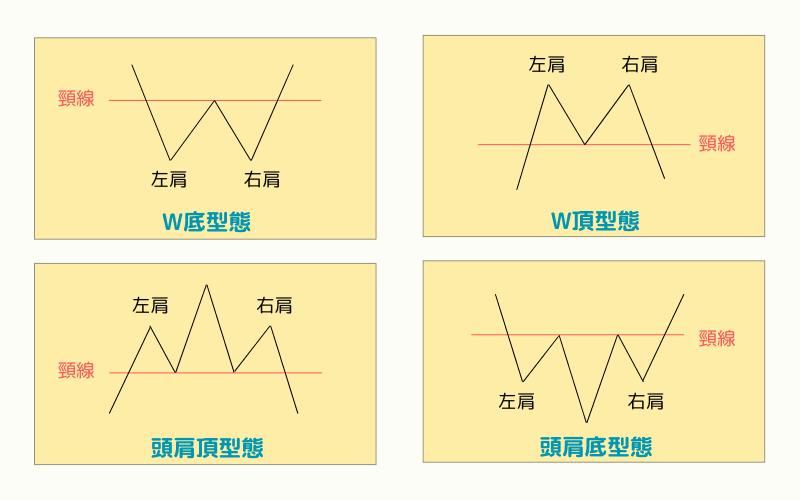 Neckline examples: head and shoulders, inverse head and shoulders, double top (W top) / double bottom (W bottom)
