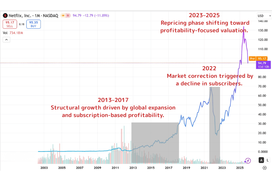 Netflix share-price history: subscriber growth and shifts in market expectations