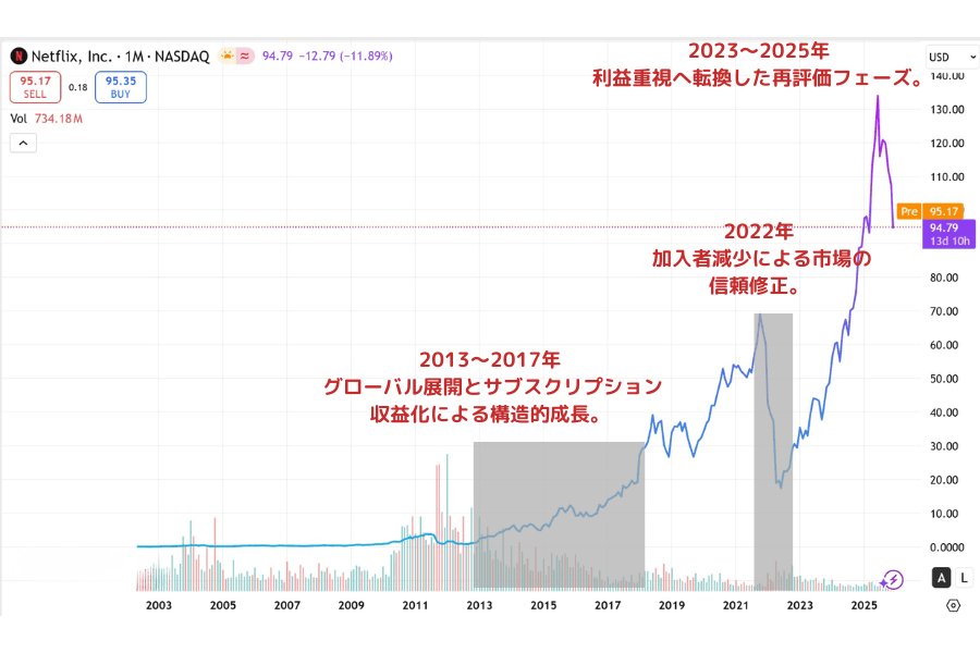 Netflix株価の推移:サブスク成長と市場期待の転換点