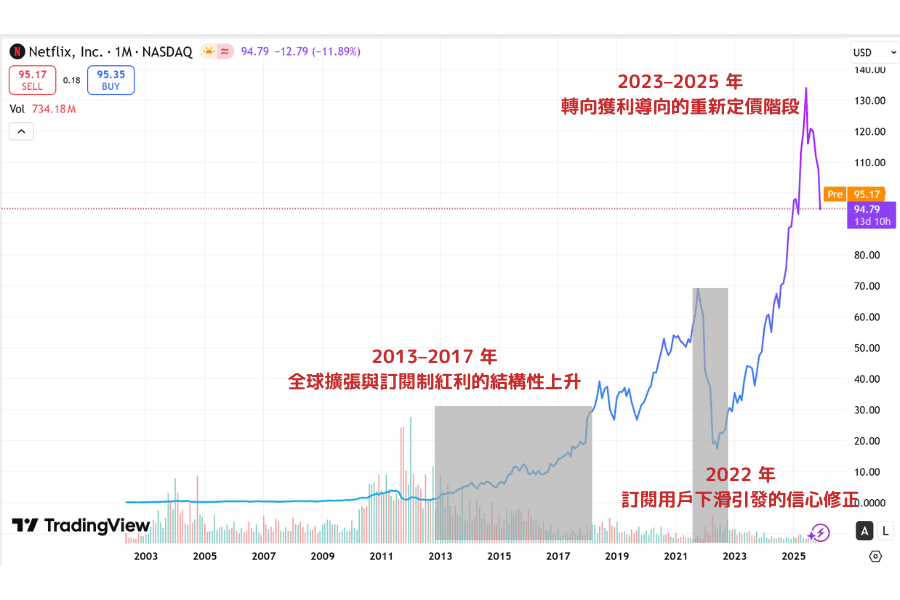 Netflix 股价走势回顾：订阅成长与市场预期的转折