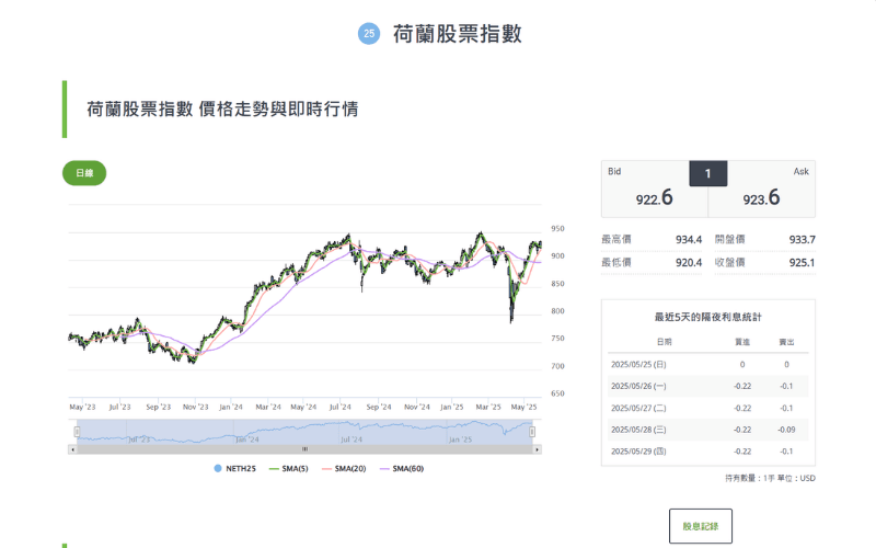 荷兰AEX 25指数（NETH25）实时走势图与技术分析概览