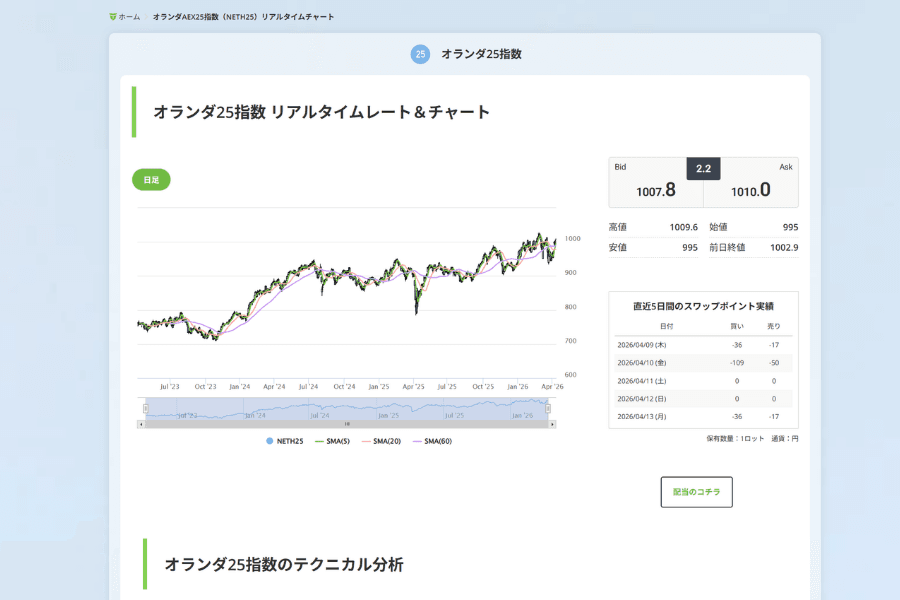 オランダAEX 25指数（NETH25）のリアルタイムチャートとテクニカル分析
