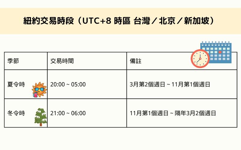 紐約交易時段時間表（夏令時與冬令時對照）以台灣／北京／新加坡時間顯示 