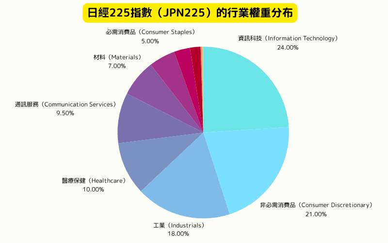 日經225指數（JPN225）產業分布比例圖