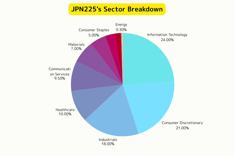 Nikkei 225 Index (JPN225) Sector Allocation Chart