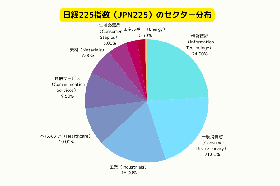 日経225指数(JPN225)セクター構成比率