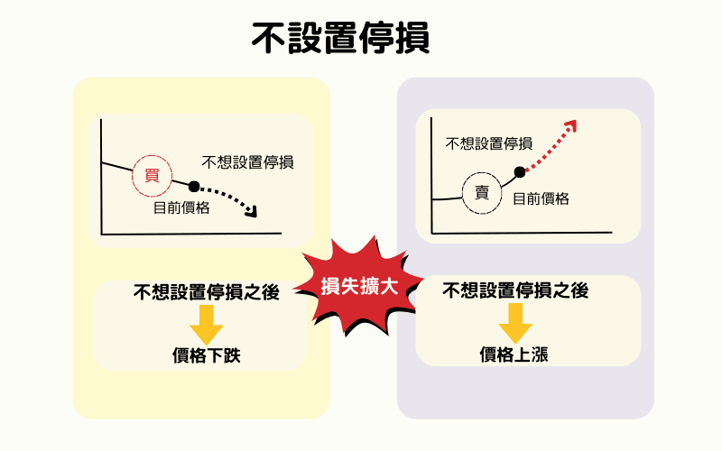 外汇交易未设置停损导致价格逆行，损失扩大的风险示意图