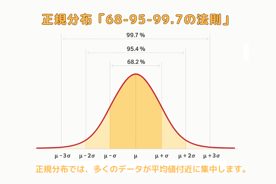正規分布の 68-95-99.7 ルール