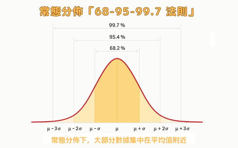 The 68-95-99.7 rule of the normal distribution