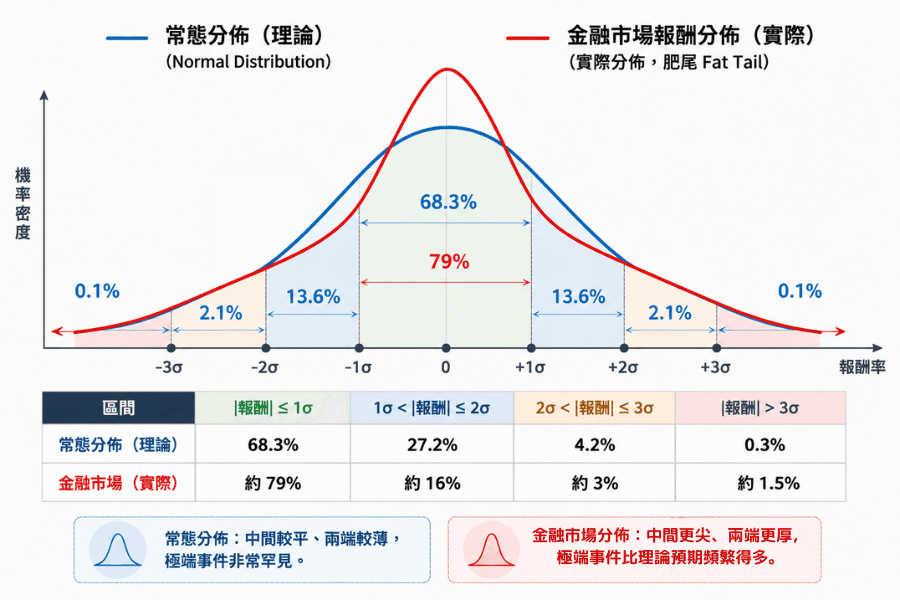 常態分佈與金融市場報酬分佈的比較圖:標示 ±1σ、±2σ、±3σ 各區間的理論機率與實際比例,呈現中間更尖、兩端更厚的肥尾(Fat Tail)特性