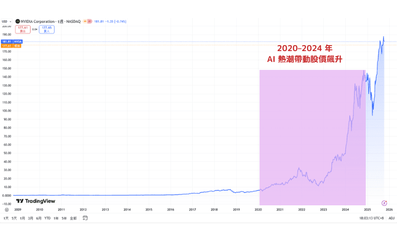 TradingView 辉达股价走势回顾