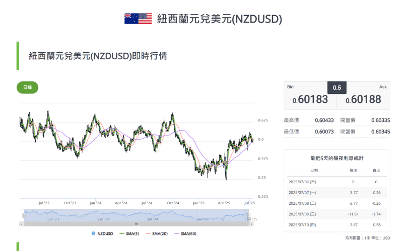 纽元/美元(NZD/USD)即时汇率图表