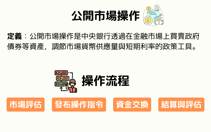 公开市场操作的定义与流程说明图，包括市场评估、发布指令、资金交换与结算评估四个步骤