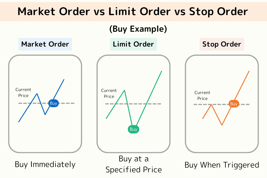 Comparison of market, limit, and stop orders using buy-side examples