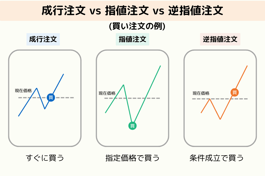成行注文・指値注文・逆指値注文の買いの例の比較
