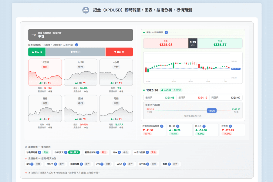 鈀金/美元（XPDUSD）即時價格走勢圖：Titan FX 鈀金價格工具頁面
